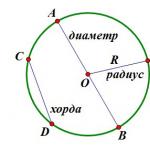 Окружность: описанная около многоугольника Описанный круг